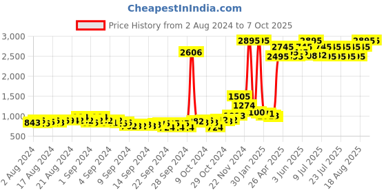 ajio.com qurvii Abstract Regular Fit Long Shrug with Front Open qurvii Price History Graph from 2 Aug 2024 to 7 Oct 2025