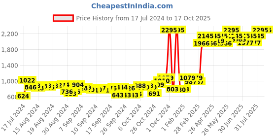ajio.com qurvii Animal Shrug qurvii Price History Graph from 17 Jul 2024 to 16 Oct 2025