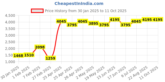 ajio.com qurvii Checked Shrug with Fringes qurvii Price History Graph from 30 Jan 2025 to 10 Oct 2025