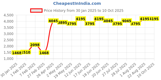 ajio.com qurvii Checked Shrug with Fringes qurvii Price History Graph from 30 Jan 2025 to 9 Oct 2025