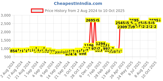 ajio.com qurvii Floral Print Open-Front Shrug qurvii Price History Graph from 2 Aug 2024 to 9 Oct 2025