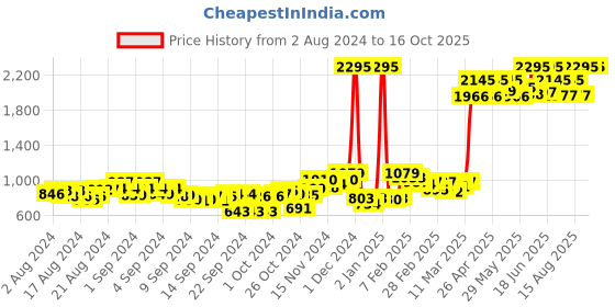 ajio.com qurvii Floral Print Shrug with Bracelet Sleeves qurvii Price History Graph from 2 Aug 2024 to 16 Oct 2025