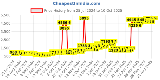 ajio.com qurvii Front-Open Longline Jacket qurvii Price History Graph from 25 Jul 2024 to 10 Oct 2025