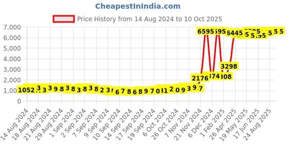 ajio.com qurvii Heathered Shrug with Bracelet Sleeves qurvii Price History Graph from 14 Aug 2024 to 10 Oct 2025