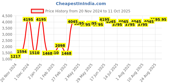 ajio.com qurvii Heathered Shrug with Tassels qurvii Price History Graph from 20 Nov 2024 to 11 Oct 2025