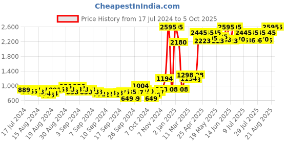 ajio.com qurvii Open-Front Shrug with Ruffles qurvii Price History Graph from 17 Jul 2024 to 4 Oct 2025