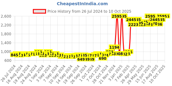 ajio.com qurvii Open-Front Shrug with Ruffles qurvii Price History Graph from 26 Jul 2024 to 9 Oct 2025