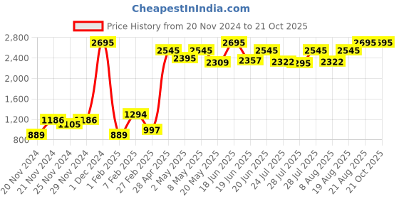 ajio.com qurvii Printed Front-Open Shrug with Bell Sleeves qurvii Price History Graph from 20 Nov 2024 to 21 Oct 2025