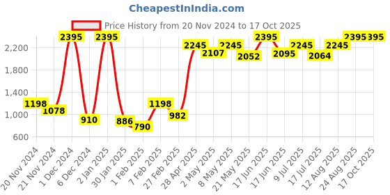 ajio.com qurvii Printed Long Shrug qurvii Price History Graph from 20 Nov 2024 to 16 Oct 2025