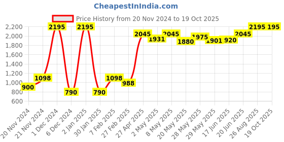ajio.com qurvii Printed Shrug with Flounce Sleeves qurvii Price History Graph from 20 Nov 2024 to 19 Oct 2025