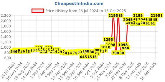 ajio.com qurvii Printed Shrug with Kimono Sleeves qurvii Price History Graph from 26 Jul 2024 to 16 Oct 2025