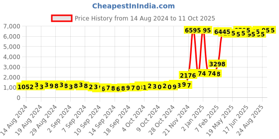 ajio.com qurvii Shrug with Bracelet Sleeves qurvii Price History Graph from 14 Aug 2024 to 10 Oct 2025