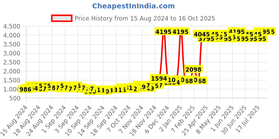 ajio.com qurvii Shrug with Tassels qurvii Price History Graph from 15 Aug 2024 to 16 Oct 2025