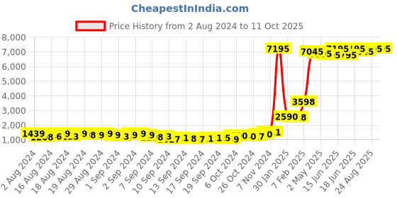 ajio.com qurvii Solid Shrug with Bracelet Sleeves qurvii Price History Graph from 2 Aug 2024 to 10 Oct 2025