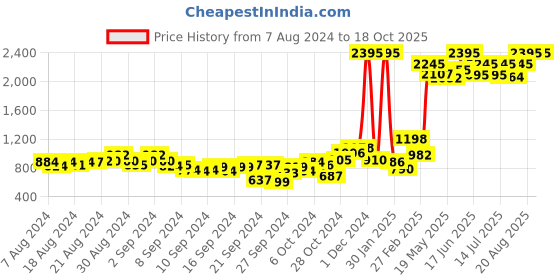ajio.com qurvii Striped Shrug with 3/4th Sleeves qurvii Price History Graph from 7 Aug 2024 to 17 Oct 2025