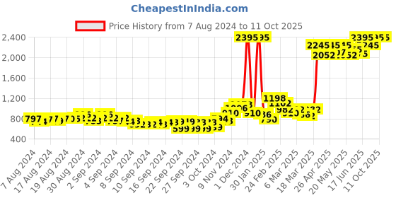 ajio.com qurvii Striped Shrug with Bracelet Sleeves qurvii Price History Graph from 7 Aug 2024 to 10 Oct 2025