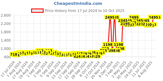 ajio.com qurvii Stripes Shrug qurvii Price History Graph from 17 Jul 2024 to 9 Oct 2025