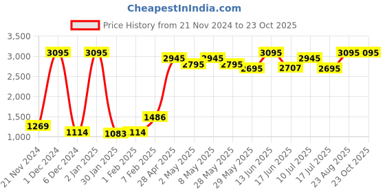 ajio.com qurvii Tie & Dyed Shrug with Butterfly Sleeves qurvii Price History Graph from 21 Nov 2024 to 22 Oct 2025