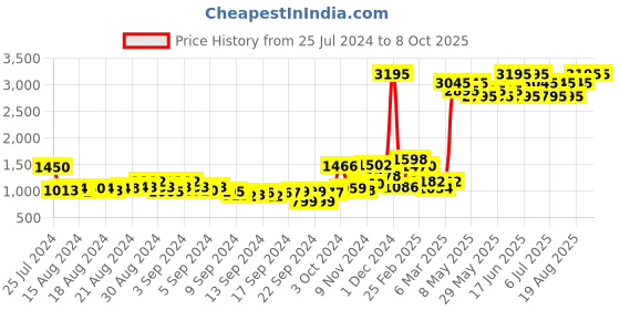 ajio.com qurvii Tropical Print Front-Open Shrug qurvii Price History Graph from 25 Jul 2024 to 8 Oct 2025