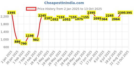 ajio.com qurvii Tropical Print Long Shrug qurvii Price History Graph from 2 Jan 2025 to 12 Oct 2025