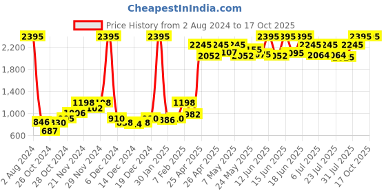 ajio.com qurvii Tropical Print Shrug with Bracelet Sleeves qurvii Price History Graph from 2 Aug 2024 to 15 Oct 2025
