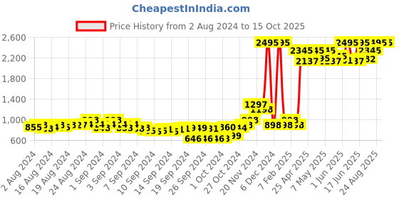ajio.com qurvii Tropical Shrug qurvii Price History Graph from 2 Aug 2024 to 15 Oct 2025