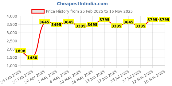ajio.com qurvii V-neck Shrug with Fringes qurvii Price History Graph from 25 Feb 2025 to 12 Nov 2025