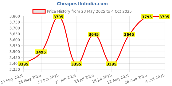 ajio.com qurvii V-neck Shrug with Fringes qurvii Price History Graph from 23 May 2025 to 4 Oct 2025
