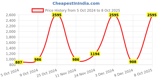 ajio.com qurvii V-Neck Top with Bell Sleeves qurvii Price History Graph from 5 Oct 2024 to 8 Oct 2025
