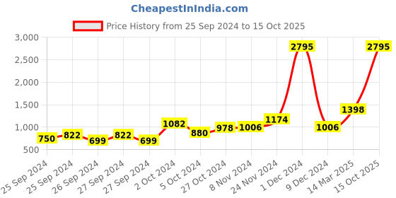 ajio.com qurvii V-neck Tunic with Butterfly Sleeves qurvii Price History Graph from 25 Sep 2024 to 15 Oct 2025
