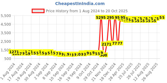 ajio.com qurvii+ Women Embellished Front Open Shrug qurvii+ Price History Graph from 1 Aug 2024 to 20 Oct 2025