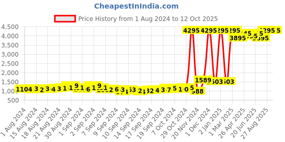 ajio.com qurvii+ Women Embellished Front Open Shrug qurvii+ Price History Graph from 1 Aug 2024 to 12 Oct 2025