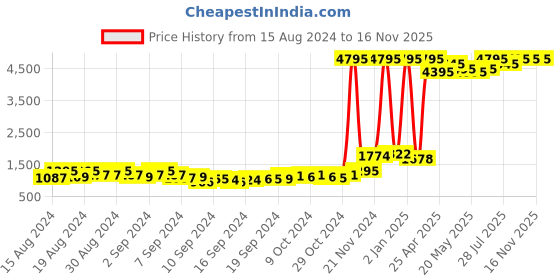 ajio.com qurvii+ Women Embellished Front Open Shrug qurvii+ Price History Graph from 15 Aug 2024 to 16 Nov 2025