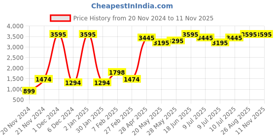ajio.com qurvii Women Embroidered Shrug with Bracelet Sleeves qurvii Price History Graph from 20 Nov 2024 to 7 Nov 2025