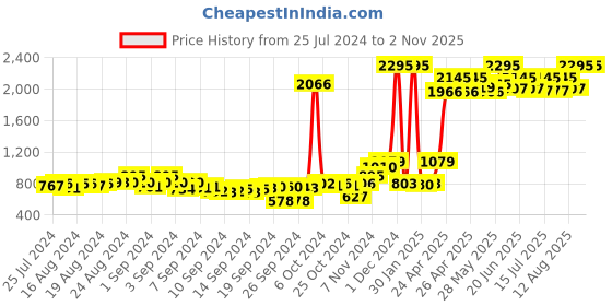 ajio.com qurvii Women Geometric Print Regular Fit Front-Open Shrug qurvii Price History Graph from 25 Jul 2024 to 1 Nov 2025