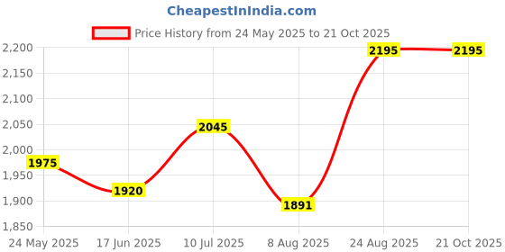 ajio.com qurvii Women Long Abstract Shrug qurvii Price History Graph from 24 May 2025 to 19 Oct 2025