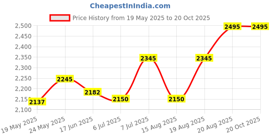 ajio.com qurvii Women Long Abstract Shrug  qurvii Price History Graph from 19 May 2025 to 19 Oct 2025