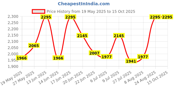 ajio.com qurvii Women Open Collar Abstract Shrug qurvii Price History Graph from 19 May 2025 to 15 Oct 2025