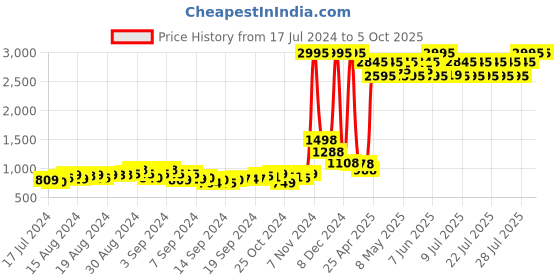 ajio.com qurvii+ Women Printed Front-Open Shrug qurvii+ Price History Graph from 17 Jul 2024 to 5 Oct 2025