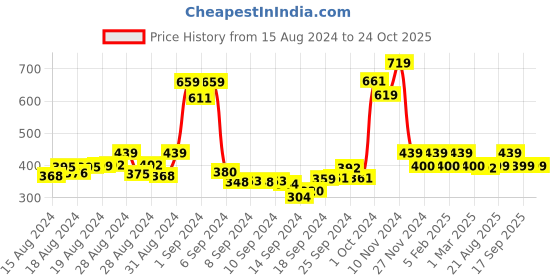 ajio.com quttos Seamless T-Shirt Bra with Adjustable Straps quttos Price History Graph from 15 Aug 2024 to 23 Oct 2025