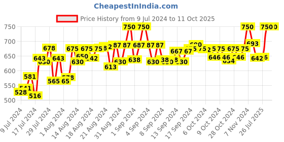 ajio.com r dezino Open-Toe Slip-On Wedges r dezino Price History Graph from 9 Jul 2024 to 10 Oct 2025