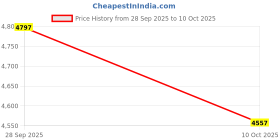 ajio.com r for rabbit Picaboo Infant Car Seat & Carry Cot r for rabbit Price History Graph from 28 Sep 2025 to 10 Oct 2025