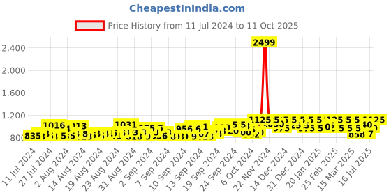 ajio.com r k creation Georgette Saree with Ruffled Border r k creation Price History Graph from 11 Jul 2024 to 11 Oct 2025