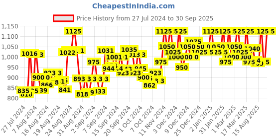 ajio.com r k creation Women Pleated Georgette Saree r k creation Price History Graph from 27 Jul 2024 to 30 Sep 2025