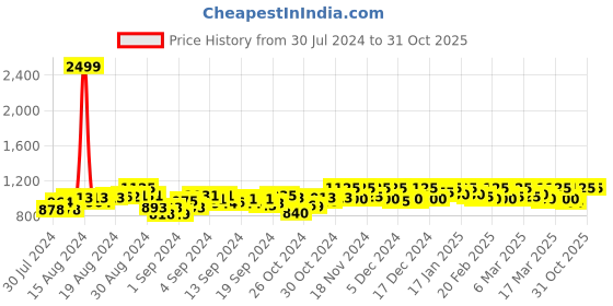 ajio.com r k creation Women Ribbed Georgette Saree r k creation Price History Graph from 30 Jul 2024 to 31 Oct 2025