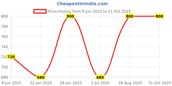 ajio.com r r brothers Women Floral Anarkali Kurta Set r r brothers Price History Graph from 9 Jun 2025 to 30 Oct 2025