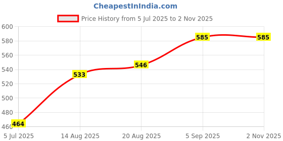 ajio.com r r brothers Women Floral Anarkali Kurta with Round Neck r r brothers Price History Graph from 5 Jul 2025 to 1 Nov 2025