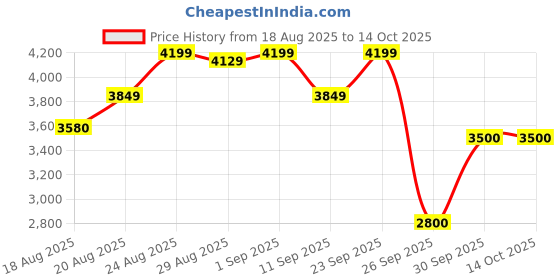 ajio.com puma R22 Res Low-Top Lace-Up Shoes puma Price History Graph from 18 Aug 2025 to 14 Oct 2025