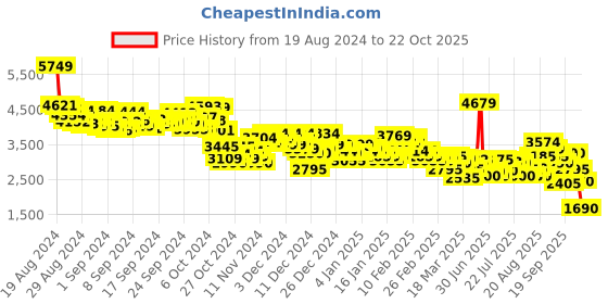 ajio.com puma R78 Trek Lth Lace-Up Sneakers puma Price History Graph from 19 Aug 2024 to 22 Oct 2025