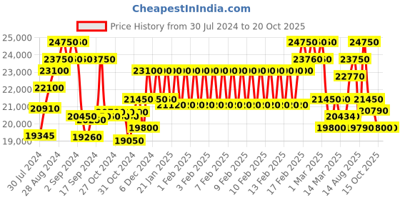 ajio.com maserati R8853108009 Analogue Watch with Deployant Clasp Closure maserati Price History Graph from 30 Jul 2024 to 19 Oct 2025
